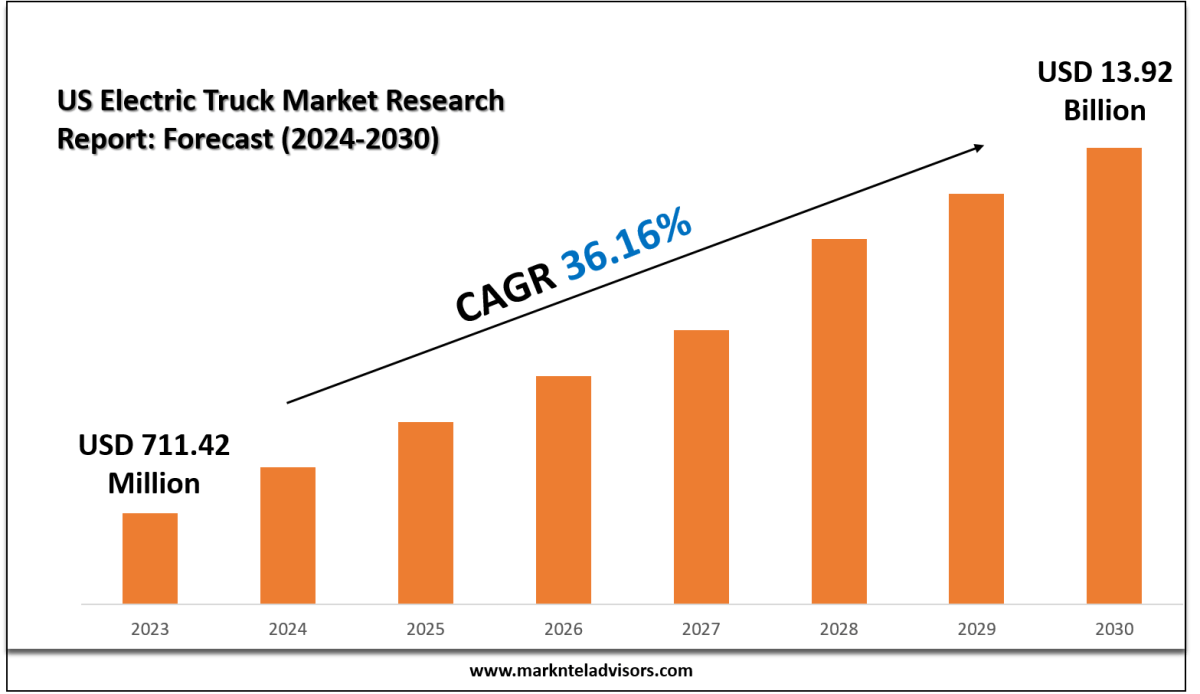 US Electric Truck Market Segments, Analysis & Statistics 2030 – Market Trends Analysis