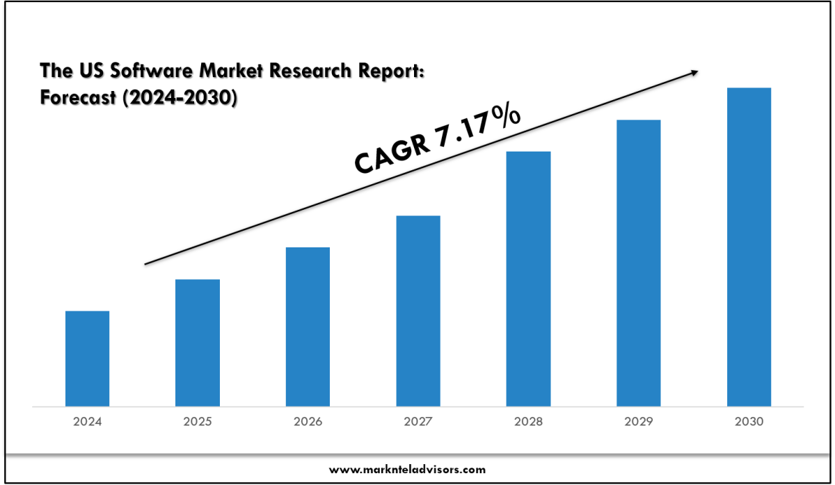 US Software Market Size, Share, Trends & Forecast 2030 – Market Trends Analysis