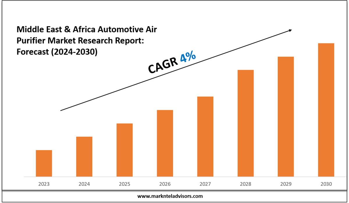 Middle East & Africa Automotive Air Purifier Market Segments, Analysis & Statistics 2030 – Market Trends Analysis
