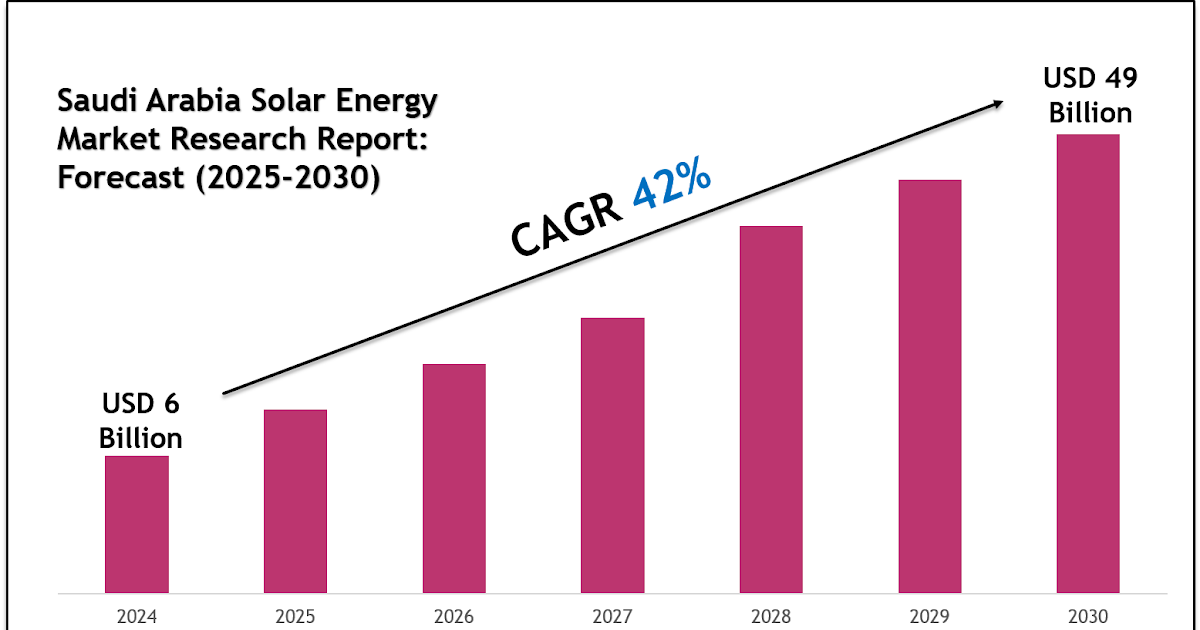 Saudi Arabia Solar Energy Market Segments, Analysis & Statistics 2030