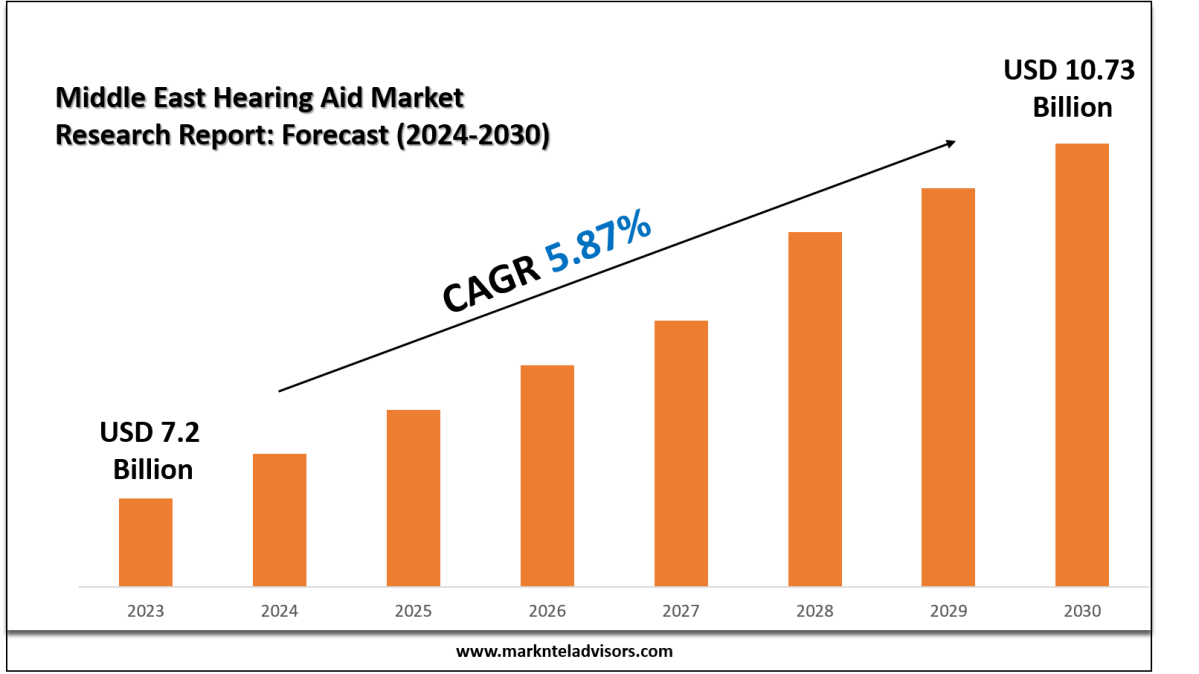 Top Companies in the Middle East Hearing Aid Market 2030 – Market Trends Analysis