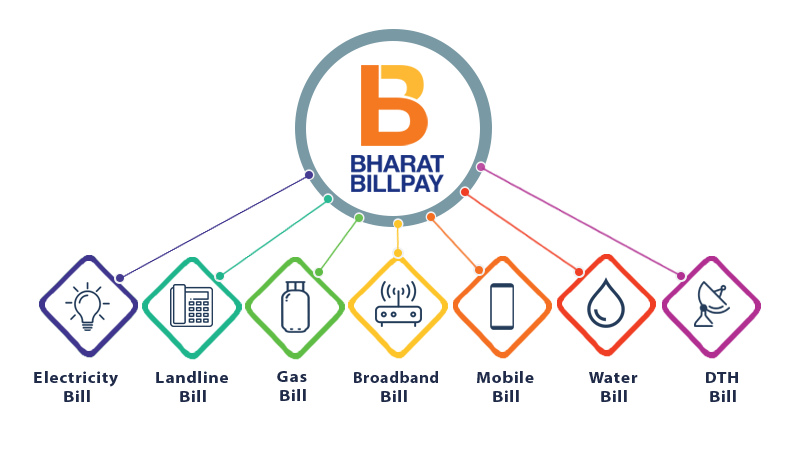 Bharat Bill Payment System API:  What Is it & Key Features - atechvibe