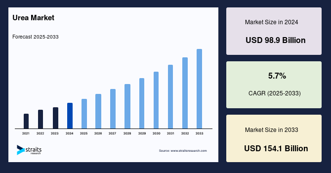 Urea Market Size, Share & Trend, Analysis Graph Report By 2033