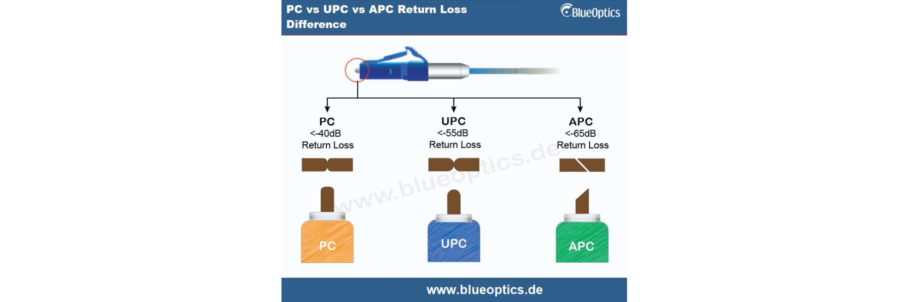 APC- und UPC-Polierung bei Glasfasen | Welches ist das Richtige für S