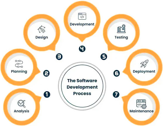 Custom IoT Development solutions | IoT Development Company