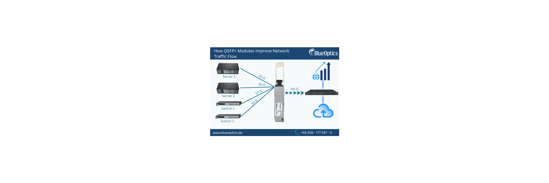 Wie 40G QSFP+ Transceiver den Netzwerkverkehr optimieren