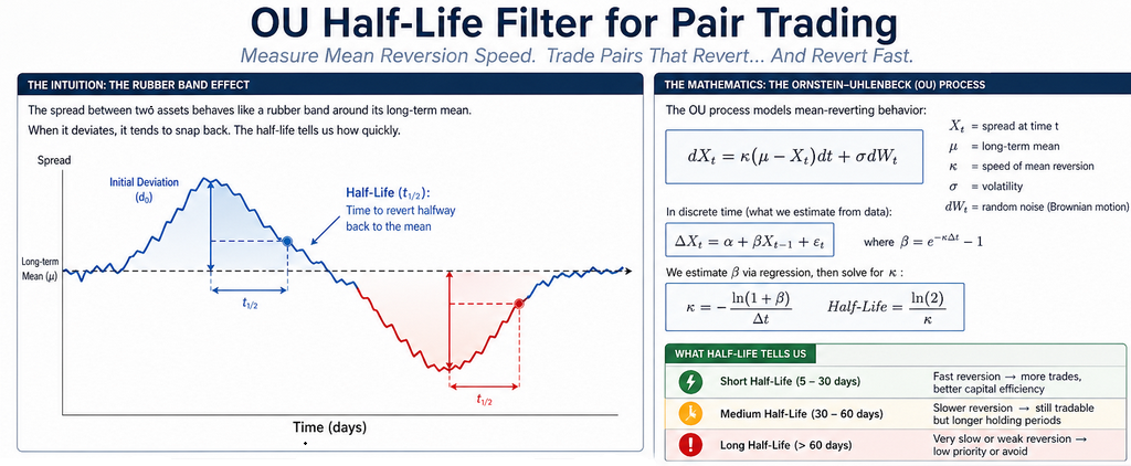 OU Half-Life Filter for Pair Trading - PairTrade Finder®