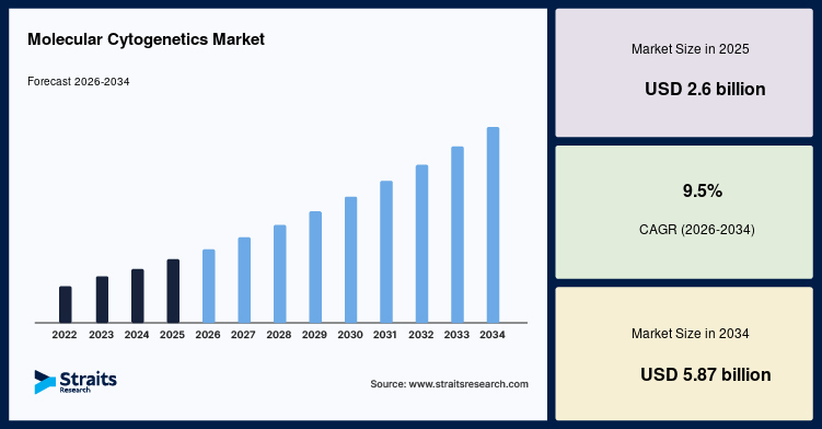 Molecular Cytogenetics Market Size, Share, Growth, Analysis, 2034