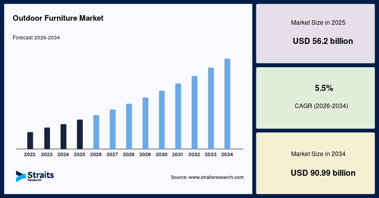 Outdoor Furniture Market Size, Share, Growth, Forecast, 2034