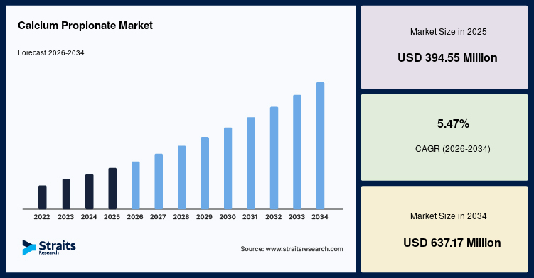Calcium Propionate Market Size, Share, Growth, Analysis, 2034