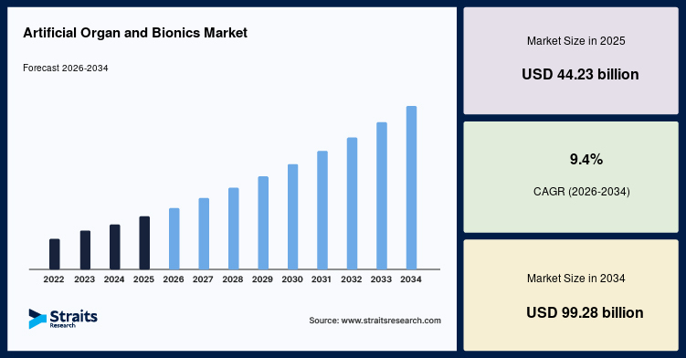Artificial Organ and Bionics Market Size, Share, Growth, 2034