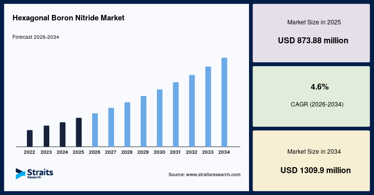 Hexagonal Boron Nitride Market Size, Share, Growth, Analysis, 2034