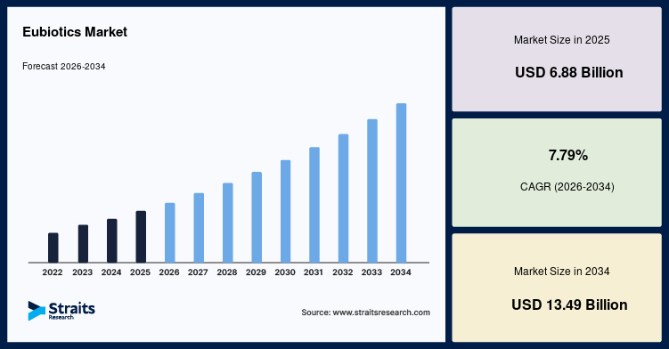 Eubiotics Market Size, Share, Growth, Analysis, Report, 2034