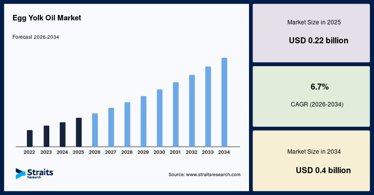 Egg Yolk Oil Market Size, Share, Growth, Analysis, Report, 2034