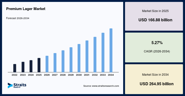 Premium Lager Market Size, Share, Growth, Analysis, Report, 2034